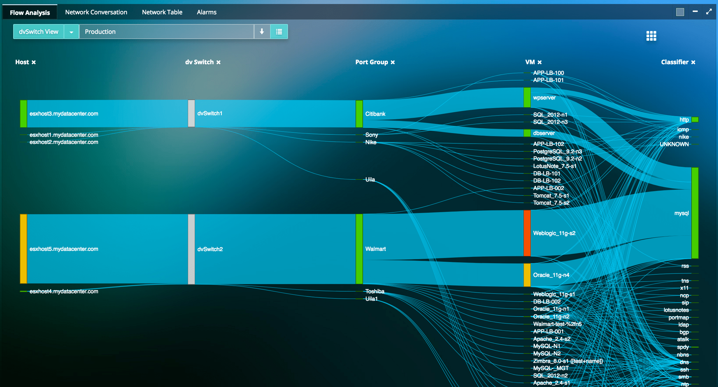 Uila Infrastructure Performance Monitoring